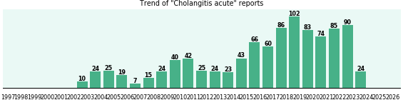 Cholangitis acute: 991 reports from FDA and social media. Cholangitis acute: 991 reports.